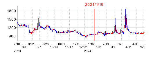 2024年1月18日 11:24前後のの株価チャート